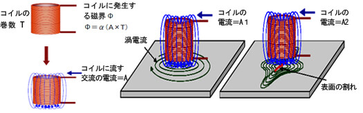 渦流探傷試験の原理