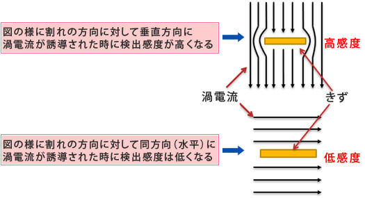 試験コイル選択