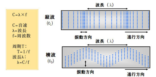 波動の種類