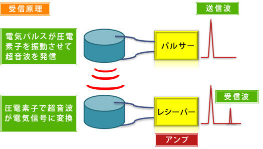 超音波の発生と受信