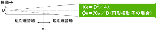 超音波の指向性と近距離音場限界距離