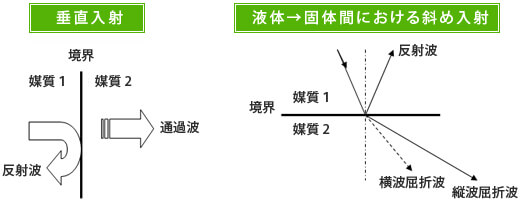 超音波の反射・通過・屈折