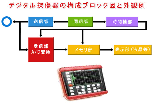 アナログ探傷器とデジタル探傷器