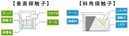 主な探触子の種類と構造