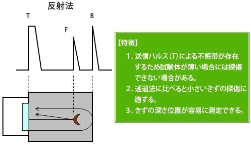 探傷方法