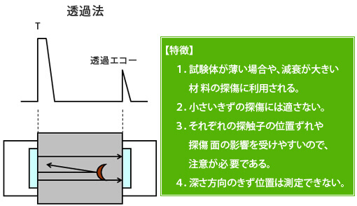 探傷方法