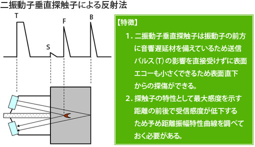 探傷方法