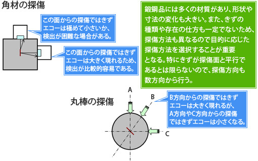 探傷方法