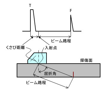 斜角探傷の原理