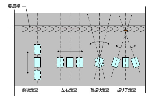 斜角探傷における探触子の基本的な走査方法