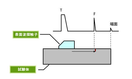 表面波法